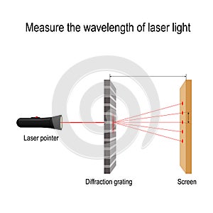 Measure the wavelength of laser light. diffraction grating photo